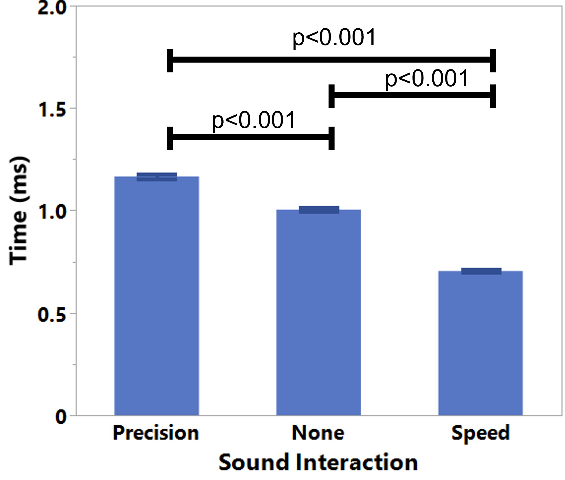 Improving Effective Throughput Performance using Auditory Feedback in Virtual Reality Training Systems