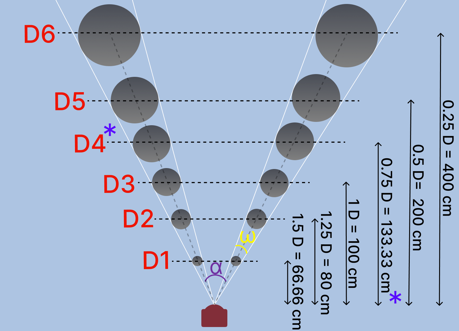 The Effect of Visual Depth on the Vergence-Accommodation Conflict on 3D Selection Performance within Virtual Reality Headsets
