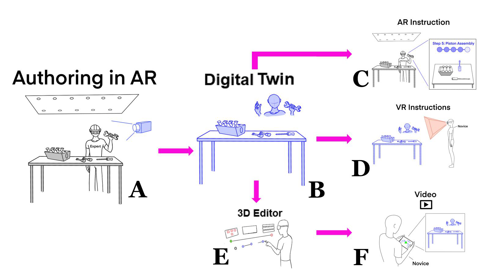 EditAR: A Digital Twin Authoring and Editing Environment for Creation of AR/VR and Video Instructions from a Single Demonstration