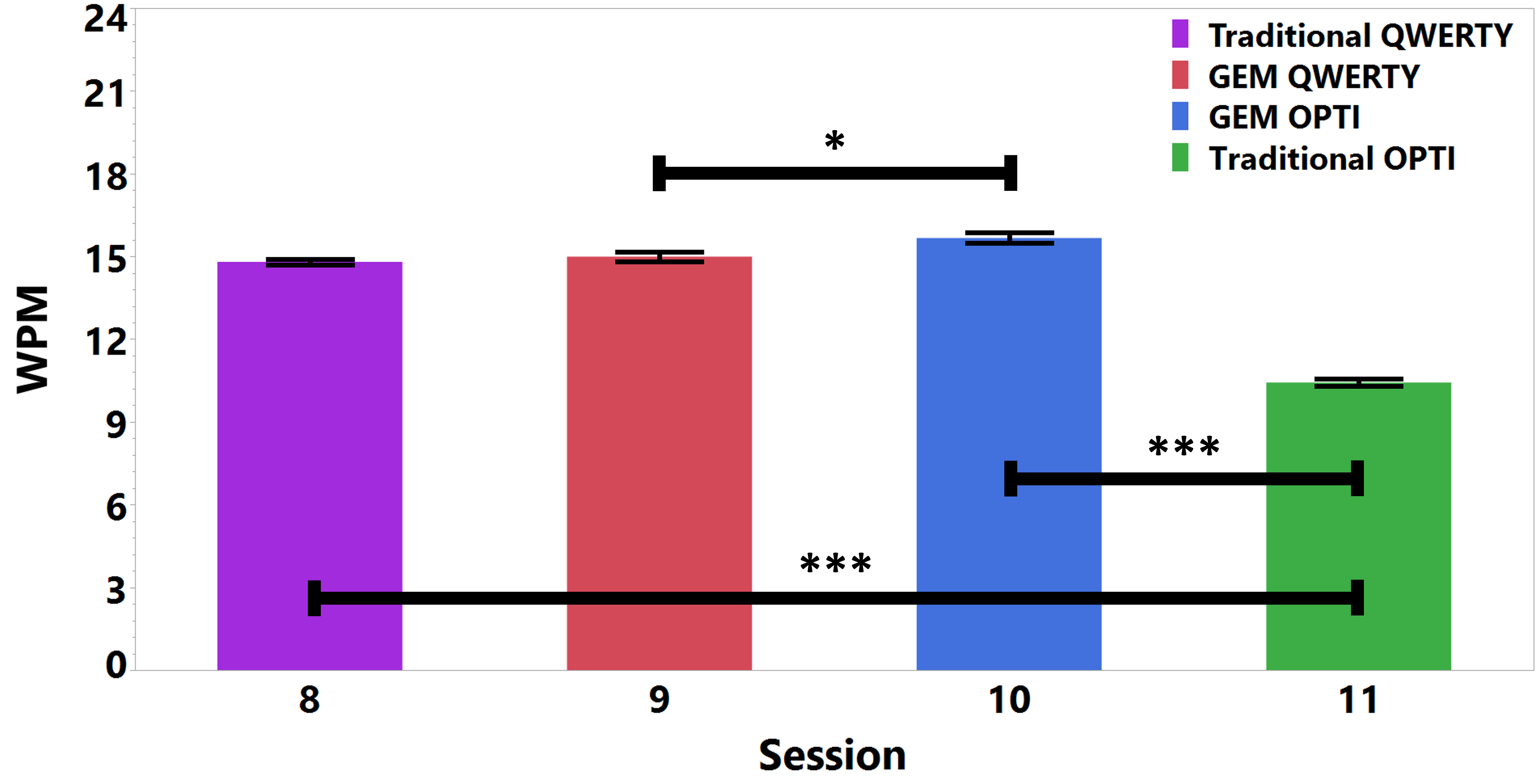 The Influence of Eye Gaze Interaction Technique Expertise and the Guided Evaluation Method on Text Entry Performance Evaluations