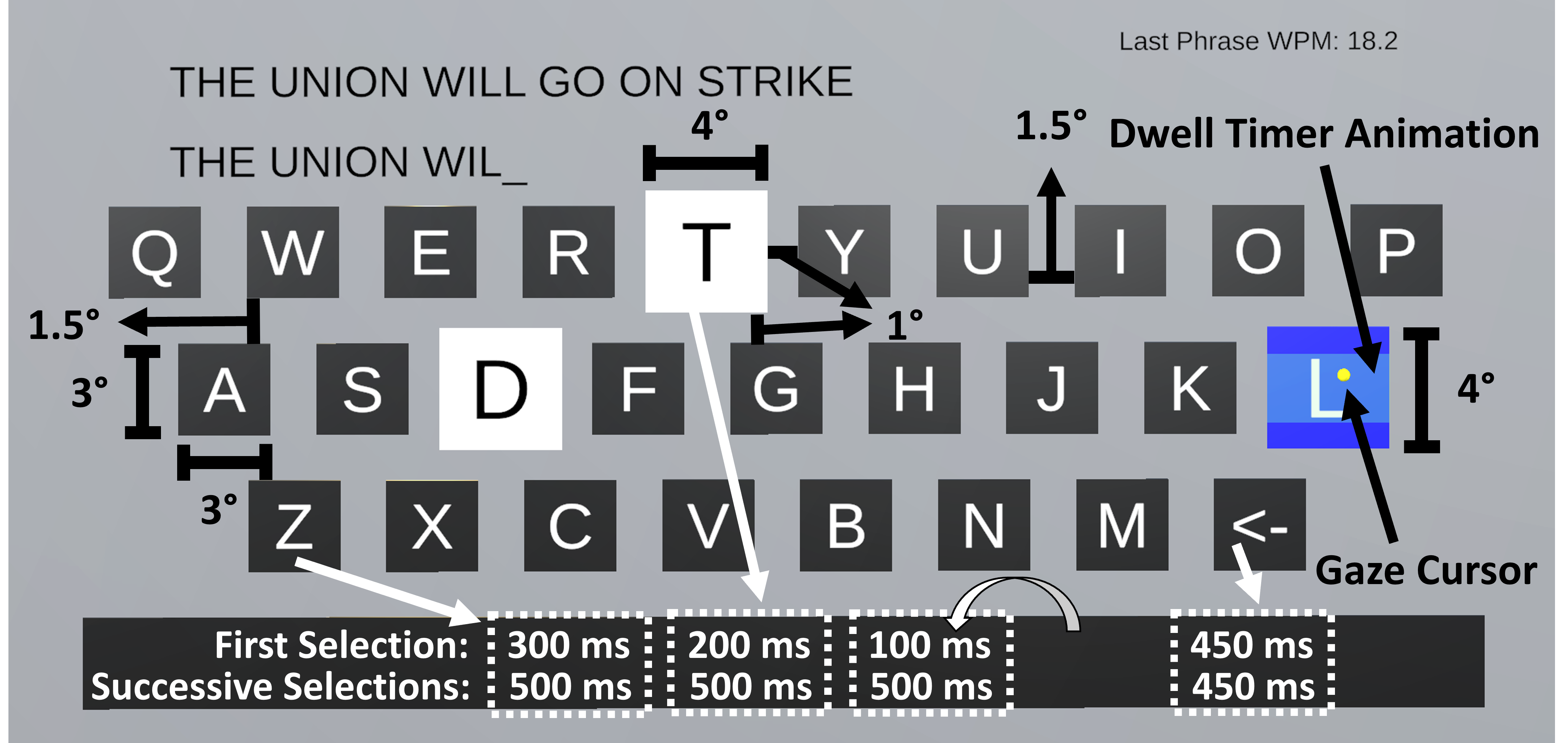 There Is More to Dwell Than Meets the Eye: Toward Better Gaze-Based Text Entry Systems With Multi-Threshold Dwell