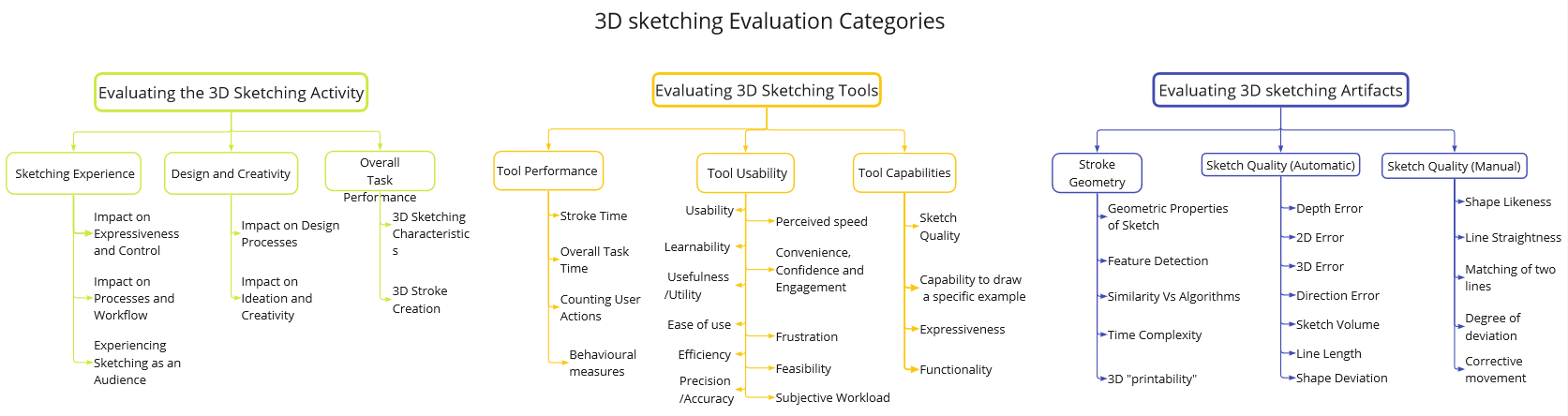 Toward More Comprehensive Evaluations of 3D Immersive Sketching, Drawing, and Painting