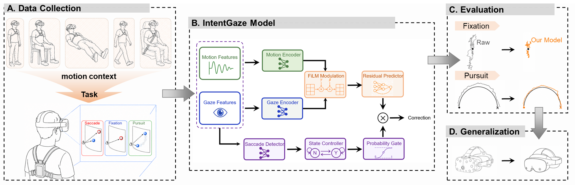 IntentGaze: Task-Aligned Gaze Correction for Stable and Responsive Gaze-Contingent XR
