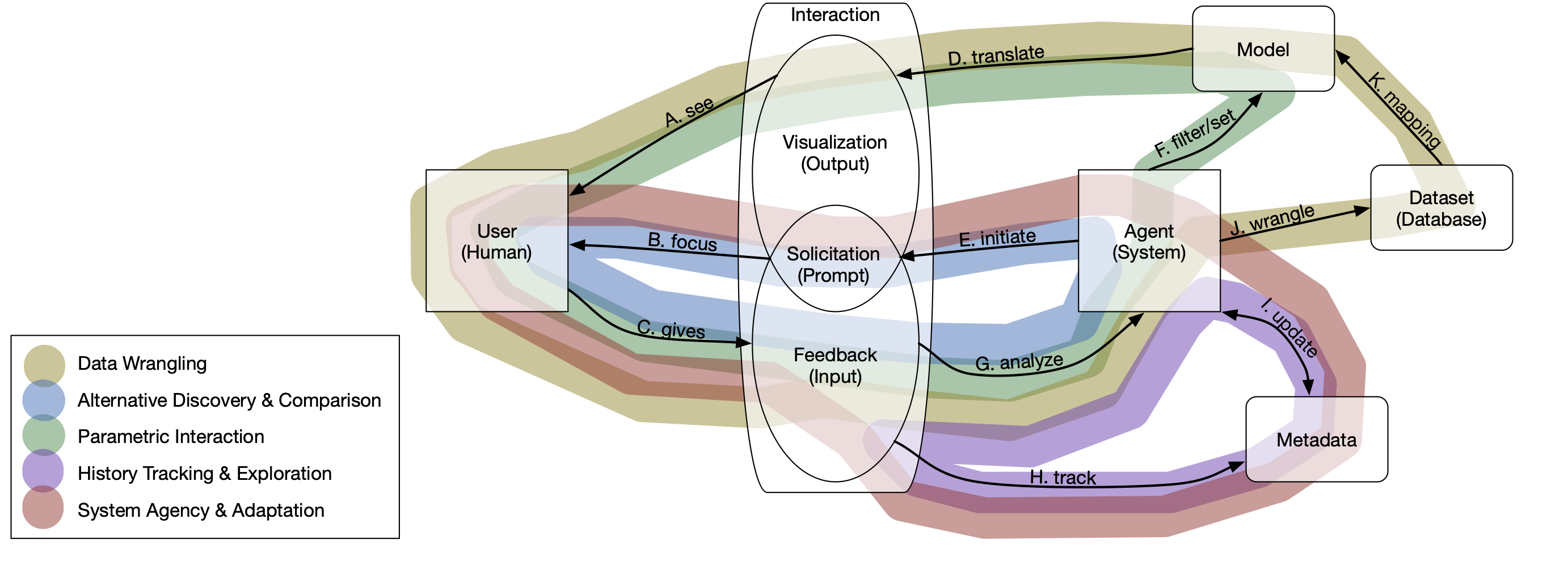 Mixed-Initiative for Big Data: The Intersection of Human + Visual Analytics + Prediction