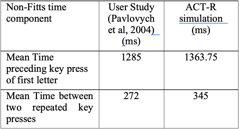 A Cognitive Simulation Model for Novice Text Entry on Cell Phone Keypads
