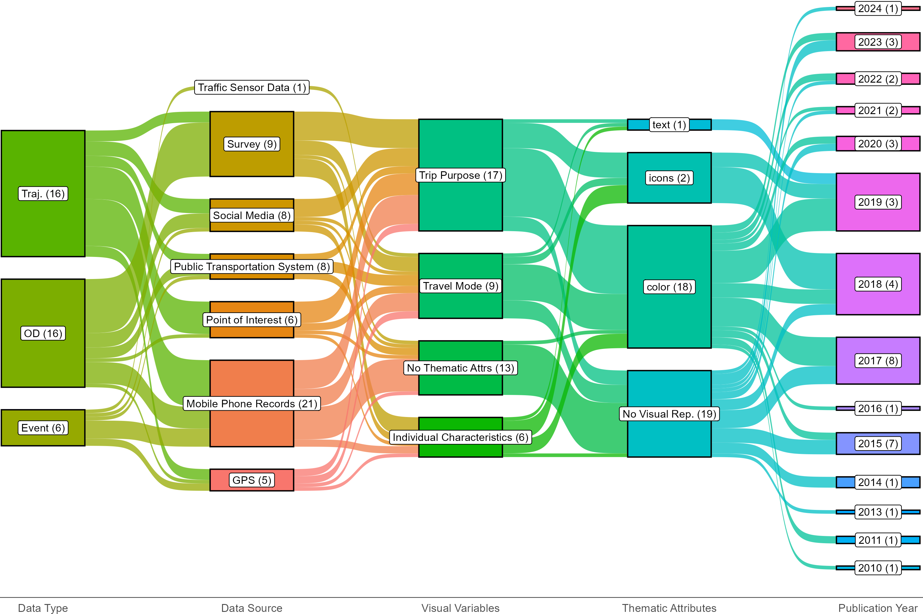 What about thematic information? An analysis of the multidimensional visualization of individual mobility