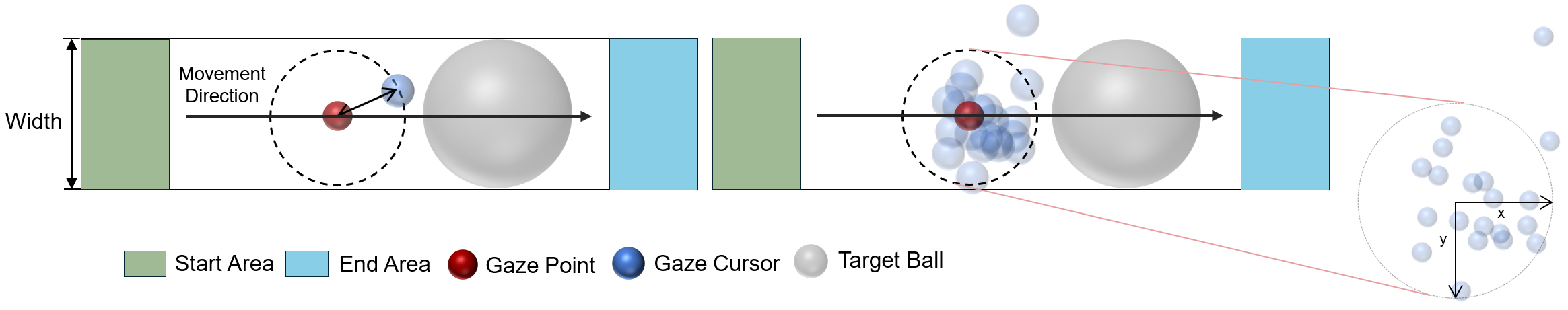 Exploring and Modeling the Effects of Eye-Tracking Accuracy and Precision on Gaze-Based Steering in Virtual Environments